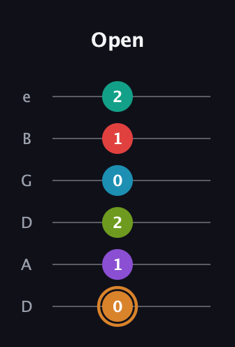 D Augmented 11th Sharp 13th guitar tab — Open (0 1 2 0 1 2) in Drop D Tuning (DADGBE)