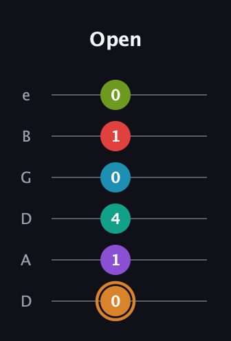 D Augmented 11th Sharp 13th guitar tab — Open (0 1 4 0 1 0) in Drop D Tuning (DADGBE)