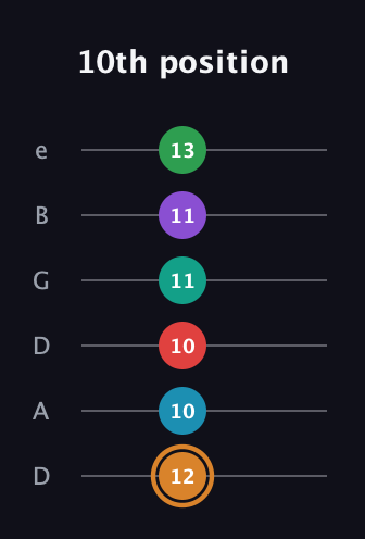 D Augmented 11th Sharp 9th guitar tab — 10th position (12 10 10 11 11 13) in Drop D Tuning (DADGBE)