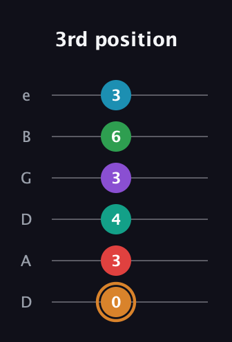 D Augmented 11th Sharp 9th guitar tab — 3rd position (0 3 4 3 6 3) in Drop D Tuning (DADGBE)