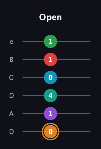 D Augmented 11th Sharp 9th guitar tab — Open (0 1 4 0 1 1) in Drop D Tuning (DADGBE)