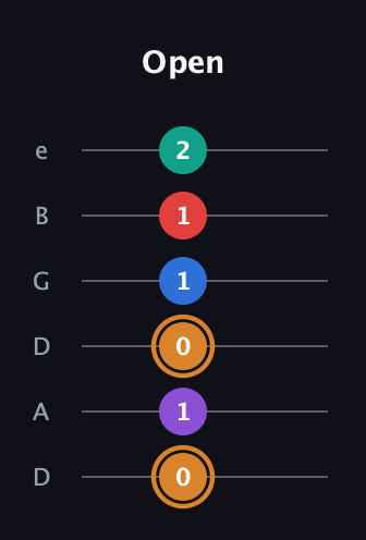 D Augmented 7th Flat 5th guitar tab — Open (0 1 0 1 1 2) in Drop D Tuning (DADGBE)