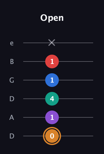D Augmented 7th Flat 5th guitar tab — Open (0 1 4 1 1 x) in Drop D Tuning (DADGBE)