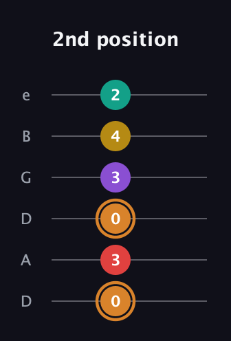 D Augmented 7th Flat 9th guitar tab — 2nd position (0 3 0 3 4 2) in Drop D Tuning (DADGBE)