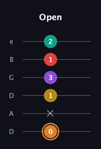 D Augmented 7th Flat 9th guitar tab — Open (0 x 1 3 1 2) in Drop D Tuning (DADGBE)