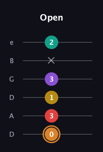 D Augmented 7th Flat 9th guitar tab — Open (0 3 1 3 x 2) in Drop D Tuning (DADGBE)