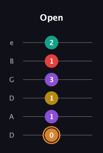 D Augmented 7th Flat 9th guitar tab — Open (0 1 1 3 1 2) in Drop D Tuning (DADGBE)