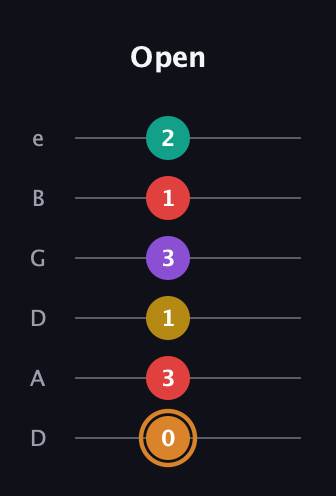 D Augmented 7th Flat 9th guitar tab — Open (0 3 1 3 1 2) in Drop D Tuning (DADGBE)