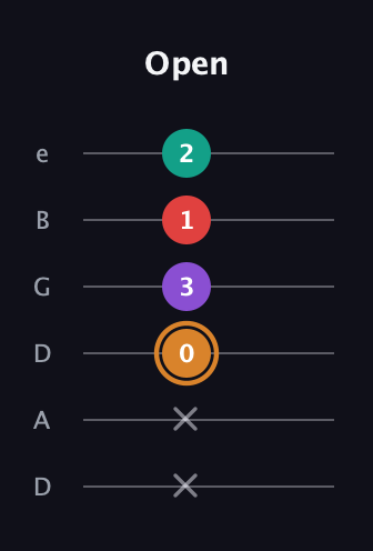 D Augmented 7th Sharp 13th guitar tab — Open (x x 0 3 1 2) in Drop D Tuning (DADGBE)