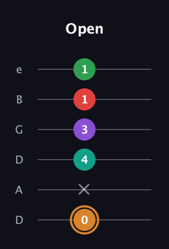 D Augmented 7th Sharp 9th guitar tab — Open (0 x 4 3 1 1) in Drop D Tuning (DADGBE)
