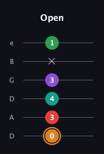 D Augmented 7th Sharp 9th guitar tab — Open (0 3 4 3 x 1) in Drop D Tuning (DADGBE)