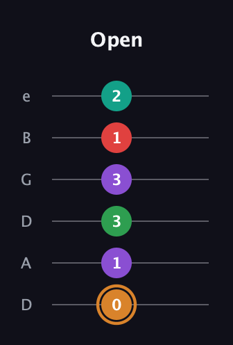 D Augmented 7th Sharp 9th guitar tab — Open (0 1 3 3 1 2) in Drop D Tuning (DADGBE)