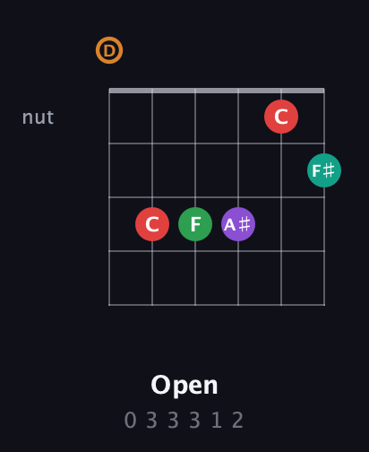 D Augmented 7th Sharp 9th guitar chord — Open (0 3 3 3 1 2) fretboard diagram in Drop D Tuning (DADGBE)