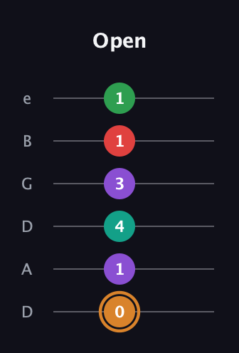 D Augmented 7th Sharp 9th guitar tab — Open (0 1 4 3 1 1) in Drop D Tuning (DADGBE)