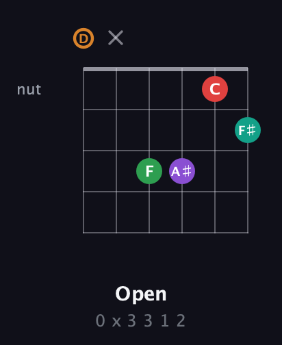 D Augmented 7th Sharp 9th guitar chord — Open (0 x 3 3 1 2) fretboard diagram in Drop D Tuning (DADGBE)