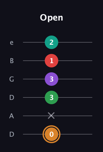 D Augmented 7th Sharp 9th guitar tab — Open (0 x 3 3 1 2) in Drop D Tuning (DADGBE)