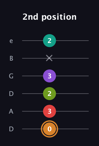 D Augmented 9th Flat 13th guitar tab — 2nd position (0 3 2 3 x 2) in Drop D Tuning (DADGBE)