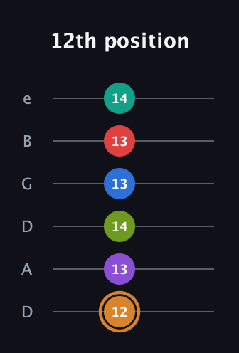 D Augmented 9th Flat 5th guitar tab — 12th position (12 13 14 13 13 14) in Drop D Tuning (DADGBE)