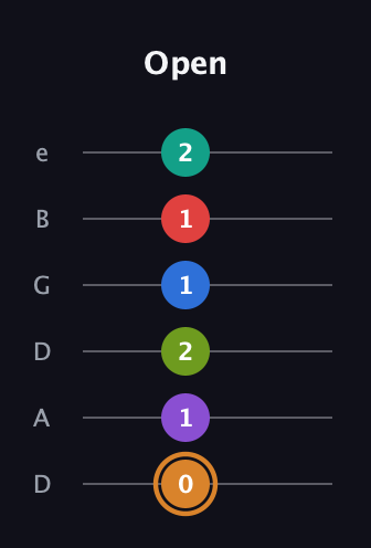 D Augmented 9th Flat 5th guitar tab — Open (0 1 2 1 1 2) in Drop D Tuning (DADGBE)