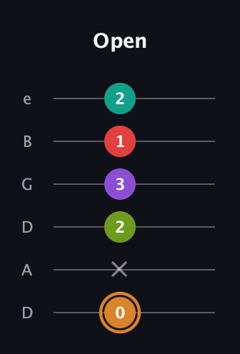 D Augmented 9th Sharp 13th guitar tab — Open (0 x 2 3 1 2) in Drop D Tuning (DADGBE)
