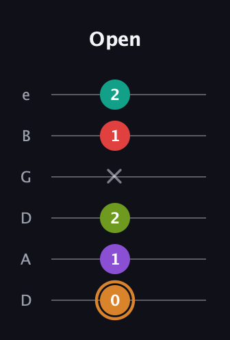 D Augmented 9th guitar tab — Open (0 1 2 x 1 2) in Drop D Tuning (DADGBE)