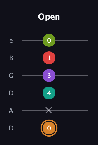 D Augmented 9th guitar tab — Open (0 x 4 3 1 0) in Drop D Tuning (DADGBE)