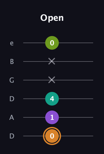 D Augmented Added 9th guitar tab — Open (0 1 4 x x 0) in Drop D Tuning (DADGBE)