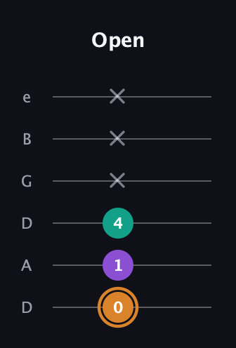D Augmented Flat 13th guitar tab — Open (0 1 4 x x x) in Drop D Tuning (DADGBE)