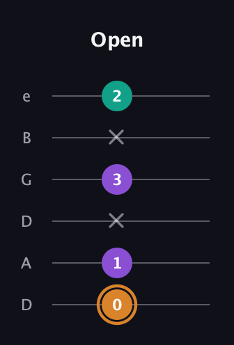 D Augmented Flat 13th guitar tab — Open (0 1 x 3 x 2) in Drop D Tuning (DADGBE)