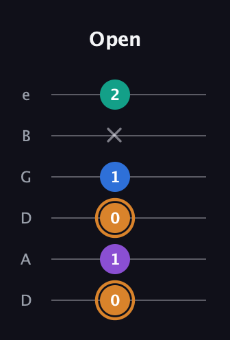 D Augmented Flat 5th guitar tab — Open (0 1 0 1 x 2) in Drop D Tuning (DADGBE)
