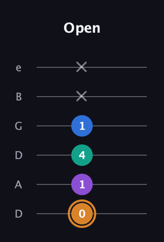 D Augmented Flat 5th guitar tab — Open (0 1 4 1 x x) in Drop D Tuning (DADGBE)