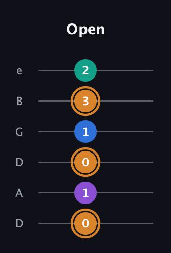 D Augmented Flat 5th guitar tab — Open (0 1 0 1 3 2) in Drop D Tuning (DADGBE)