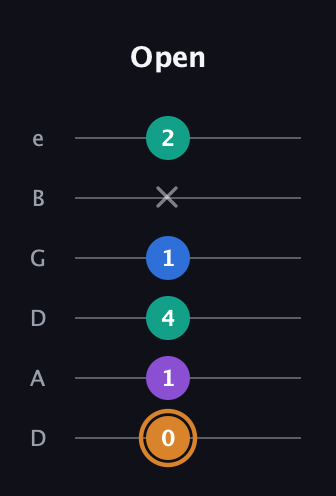 D Augmented Flat 5th guitar tab — Open (0 1 4 1 x 2) in Drop D Tuning (DADGBE)