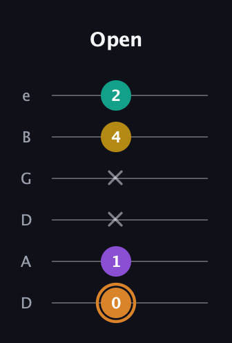 D Augmented Flat 9th guitar tab — Open (0 1 x x 4 2) in Drop D Tuning (DADGBE)
