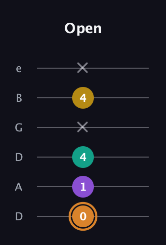 D Augmented Flat 9th guitar tab — Open (0 1 4 x 4 x) in Drop D Tuning (DADGBE)