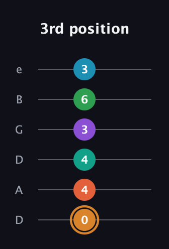 D Augmented-major 11th Sharp 9th guitar tab — 3rd position (0 4 4 3 6 3) in Drop D Tuning (DADGBE)