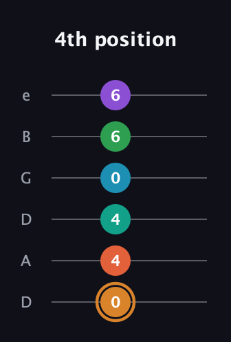 D Augmented-major 11th Sharp 9th guitar tab — 4th position (0 4 4 0 6 6) in Drop D Tuning (DADGBE)