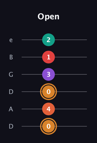 D Augmented-major 7th Sharp 13th guitar tab — Open (0 4 0 3 1 2) in Drop D Tuning (DADGBE)