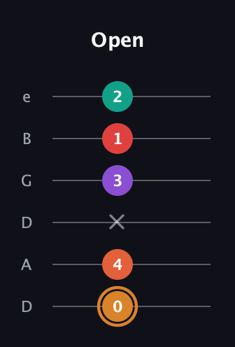 D Augmented-major 7th Sharp 13th guitar tab — Open (0 4 x 3 1 2) in Drop D Tuning (DADGBE)