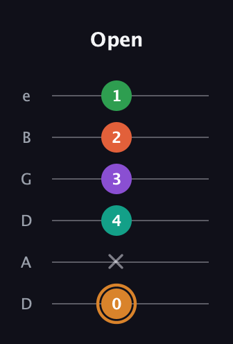 D Augmented-major 7th Sharp 9th guitar tab — Open (0 x 4 3 2 1) in Drop D Tuning (DADGBE)