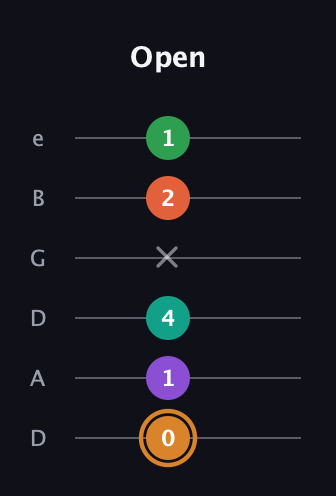 D Augmented-major 7th Sharp 9th guitar tab — Open (0 1 4 x 2 1) in Drop D Tuning (DADGBE)