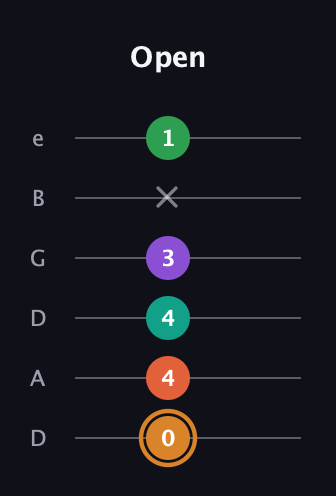 D Augmented-major 7th Sharp 9th guitar tab — Open (0 4 4 3 x 1) in Drop D Tuning (DADGBE)