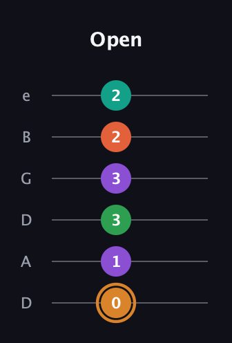 D Augmented-major 7th Sharp 9th guitar tab — Open (0 1 3 3 2 2) in Drop D Tuning (DADGBE)