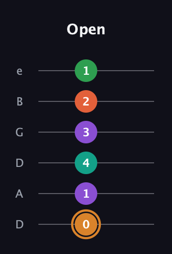 D Augmented-major 7th Sharp 9th guitar tab — Open (0 1 4 3 2 1) in Drop D Tuning (DADGBE)