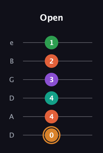 D Augmented-major 7th Sharp 9th guitar tab — Open (0 4 4 3 2 1) in Drop D Tuning (DADGBE)