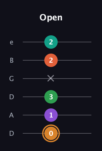 D Augmented-major 7th Sharp 9th guitar tab — Open (0 1 3 x 2 2) in Drop D Tuning (DADGBE)