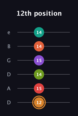 D Augmented-major 9th Sharp 13th guitar tab — 12th position (12 15 14 15 14 14) in Drop D Tuning (DADGBE)