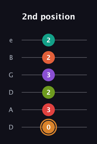D Augmented-major 9th Sharp 13th guitar tab — 2nd position (0 3 2 3 2 2) in Drop D Tuning (DADGBE)