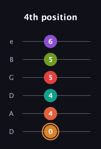 D Augmented-major 9th Sharp 13th guitar tab — 4th position (0 4 4 5 5 6) in Drop D Tuning (DADGBE)