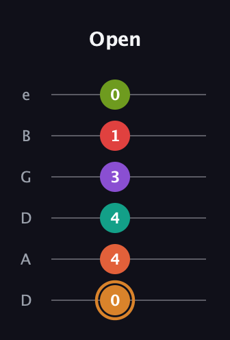 D Augmented-major 9th Sharp 13th guitar tab — Open (0 4 4 3 1 0) in Drop D Tuning (DADGBE)